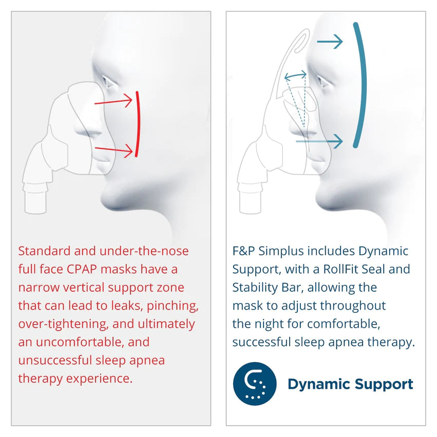 F&P Simplus Full Face CPAP/BiPAP Mask FitPack with Headgear